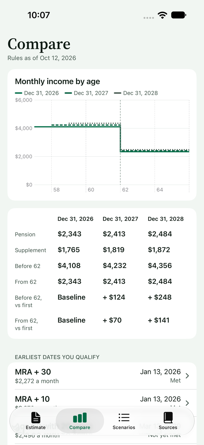 Compare screen with a chart of monthly income by age for three retire dates and the drop at 62