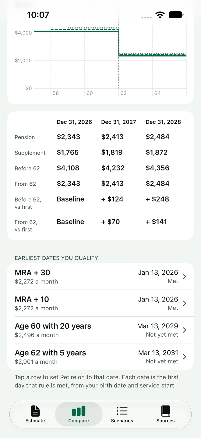 Earliest dates you qualify list with four retirement rules
